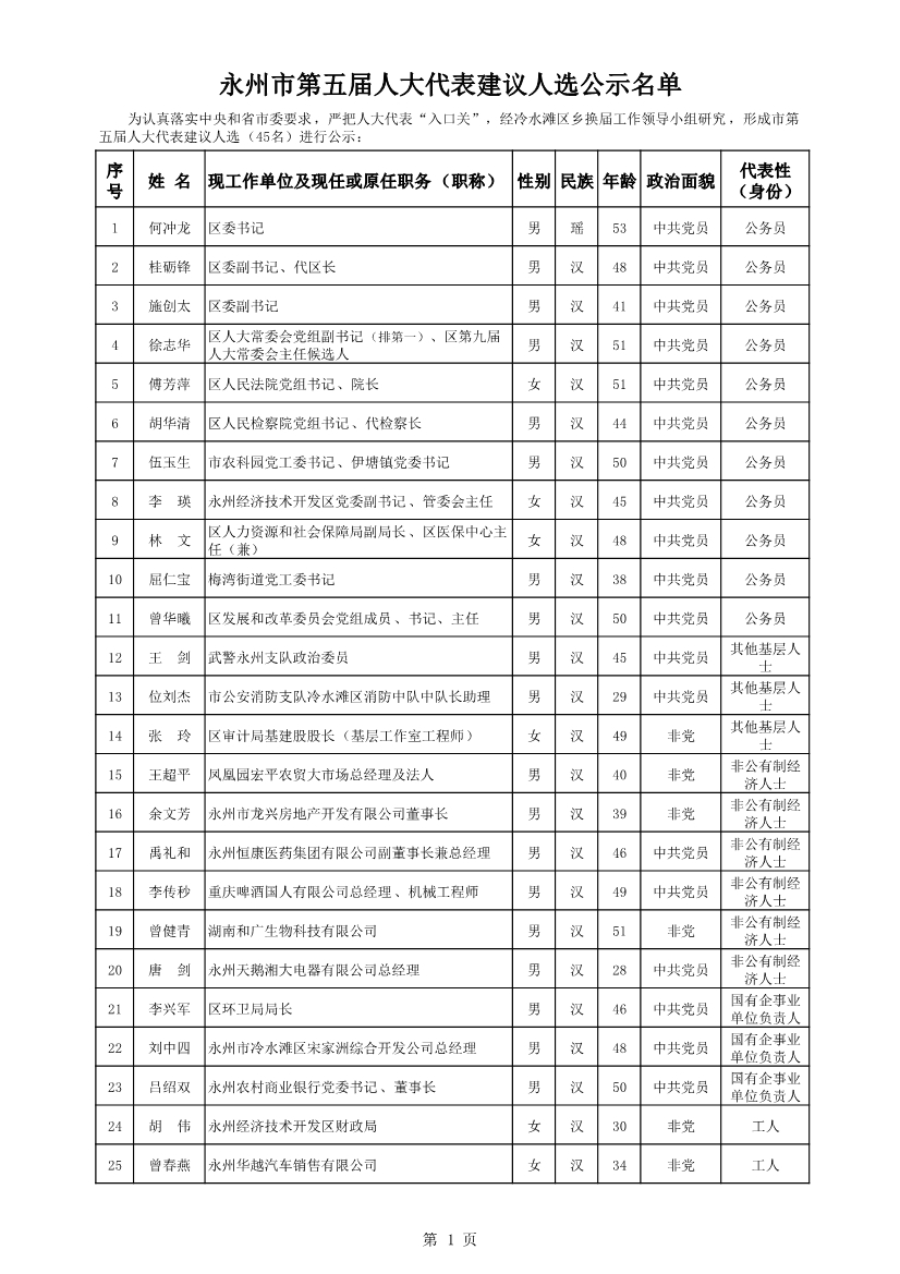 永州市第五届人大代表建议人选公示名单